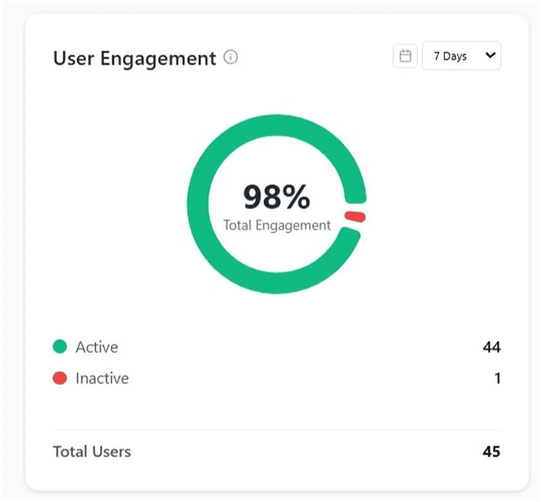 ARVO Console — User Engagement card showing 98% total engagement, 44 active users, 1 inactive