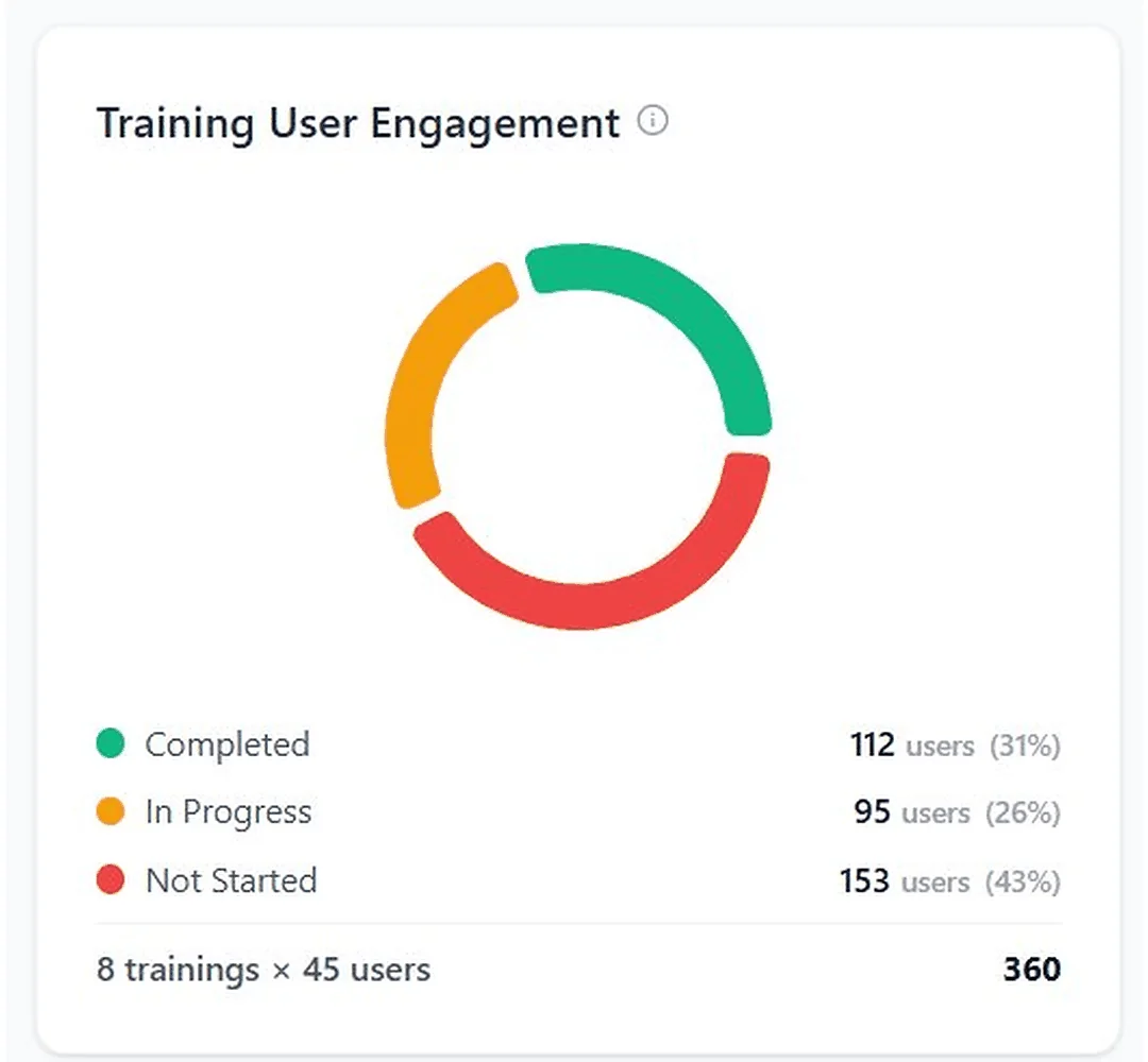 ARVO Console — Training User Engagement card showing completion across 8 trainings